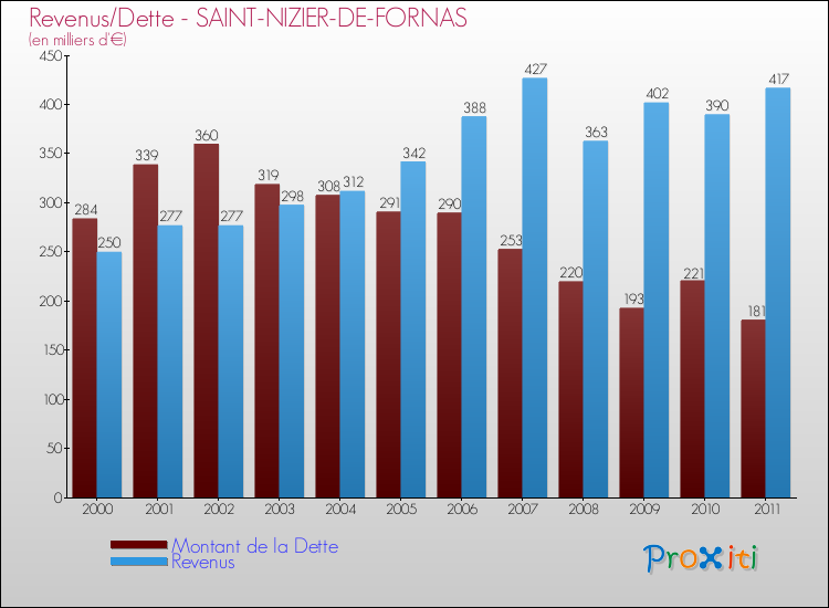 Evolution comparée de la dette et des revenus pour la commune de SAINT-NIZIER-DE-FORNAS de 2000 à 2011 Comparaison de la dette et des revenus pour SAINT-NIZIER-DE-FORNAS de 2000 à 2011