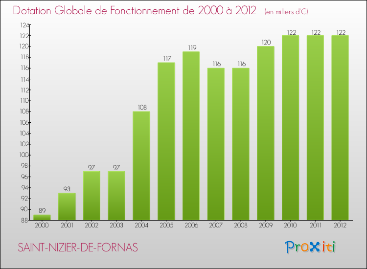 Evolution du montant de la Dotation Globale de Fonctionnement pour la commune de SAINT-NIZIER-DE-FORNAS de 2000 à 2012 Evolution du montant de la Dotation Globale de Fonctionnement pour SAINT-NIZIER-DE-FORNAS de 2000 à 2012