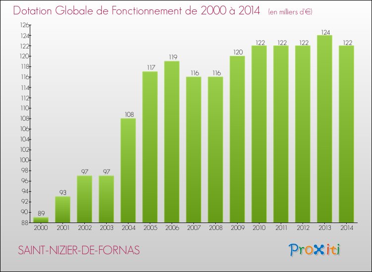 Evolution du montant de la Dotation Globale de Fonctionnement pour la commune de SAINT-NIZIER-DE-FORNAS de 2000 à 2014 Evolution du montant de la Dotation Globale de Fonctionnement pour SAINT-NIZIER-DE-FORNAS de 2000 à 2014