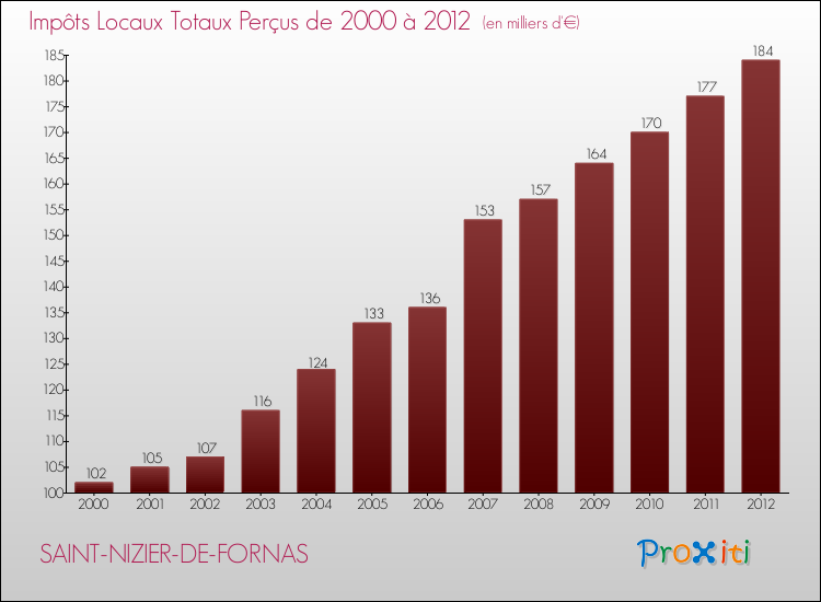 Evolution des Impôts Locaux pour la commune de SAINT-NIZIER-DE-FORNAS de 2000 à 2012 Evolution des Impôts Locaux pour SAINT-NIZIER-DE-FORNAS de 2000 à 2012