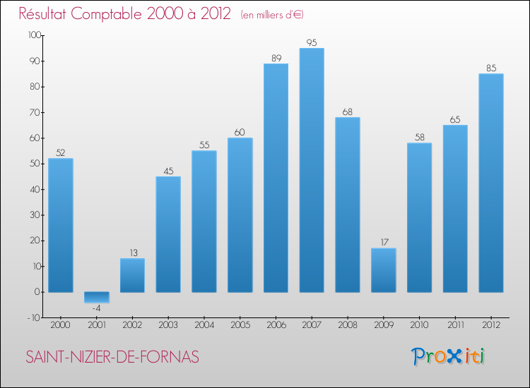 Evolution du résultat comptable pour la commune de SAINT-NIZIER-DE-FORNAS de 2000 à 2012 Evolution du résultat comptable pour SAINT-NIZIER-DE-FORNAS de 2000 à 2012