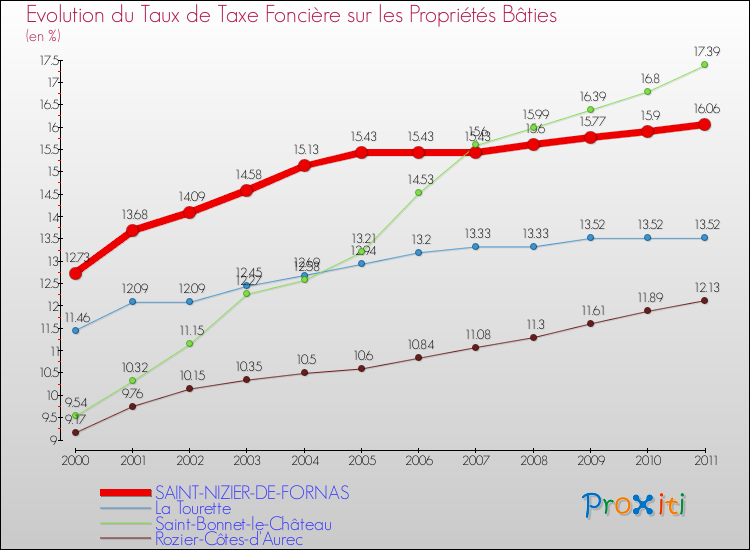 Evolution du taux de la taxe foncière sur le bati pour SAINT-NIZIER-DE-FORNAS et les communes proches Comparaison des taux de taxe foncière sur le bati pour SAINT-NIZIER-DE-FORNAS et les communes voisines