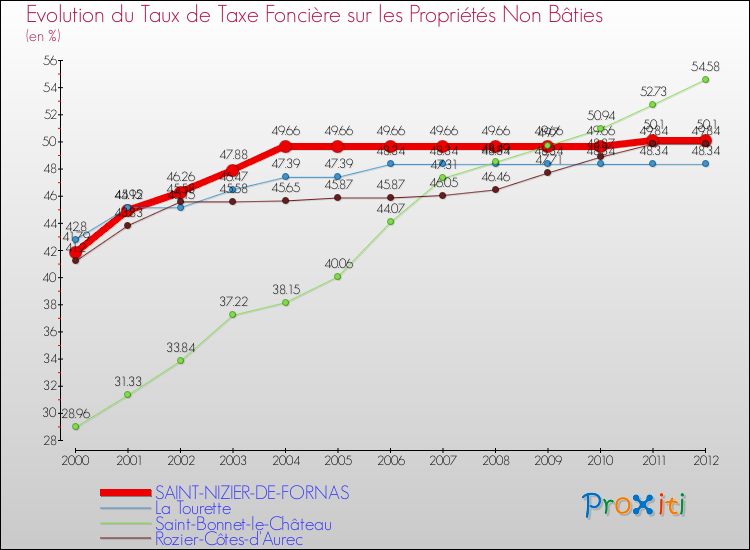 Evolution du taux de la taxe foncière sur les immeubles et terrains non batis pour SAINT-NIZIER-DE-FORNAS et les communes proches de 2000 à 2012 Comparaison des taux de la taxe foncière sur les immeubles et terrains non batis pour SAINT-NIZIER-DE-FORNAS et les communes voisines de 2000 à 2012