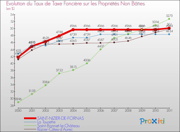 Evolution du taux de la taxe foncière sur les immeubles et terrains non batis pour SAINT-NIZIER-DE-FORNAS et les communes proches Comparaison des taux de la taxe foncière sur les immeubles et terrains non batis pour SAINT-NIZIER-DE-FORNAS et les communes voisines