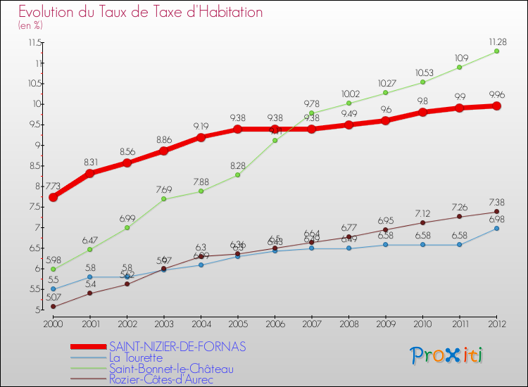 Evolution du taux de la taxe d'habitation pour SAINT-NIZIER-DE-FORNAS et les communes proches Comparaison des taux de la taxe d'habitation pour SAINT-NIZIER-DE-FORNAS et les communes voisines