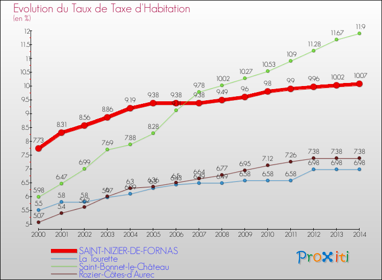 Evolution du taux de la taxe d'habitation pour SAINT-NIZIER-DE-FORNAS et les communes proches de 2000 à 2014 Comparaison des taux de la taxe d'habitation pour SAINT-NIZIER-DE-FORNAS et les communes voisines de 2000 à 2014
