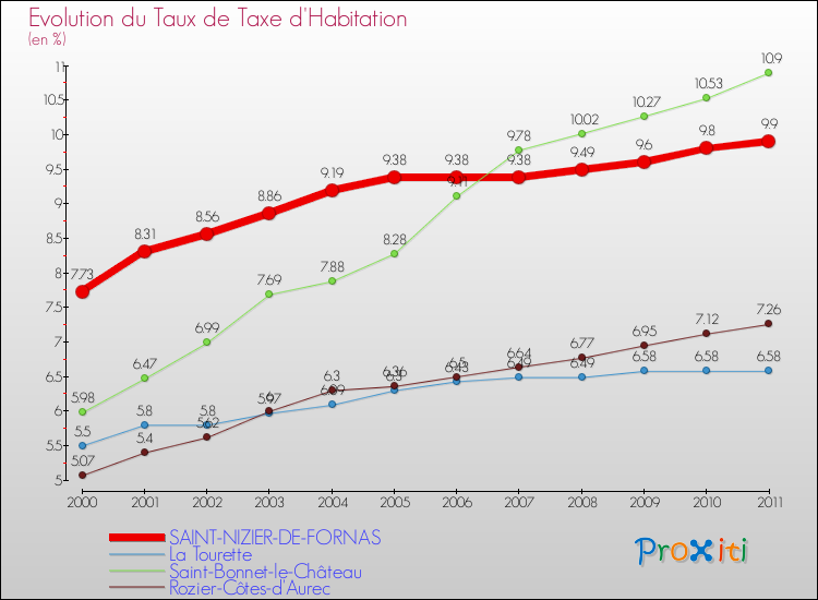 Evolution du taux de la taxe d'habitation pour SAINT-NIZIER-DE-FORNAS et les communes proches Comparaison des taux de la taxe d'habitation pour SAINT-NIZIER-DE-FORNAS et les communes voisines