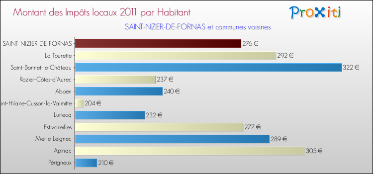 Montant des impôts locaux par Habitant pour SAINT-NIZIER-DE-FORNAS et les communes proches Comparaison des impôts locaux par habitant pour SAINT-NIZIER-DE-FORNAS et les communes voisines