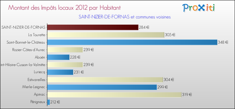 Montant des impôts locaux par Habitant pour SAINT-NIZIER-DE-FORNAS et les communes proches Comparaison des impôts locaux par habitant pour SAINT-NIZIER-DE-FORNAS et les communes voisines