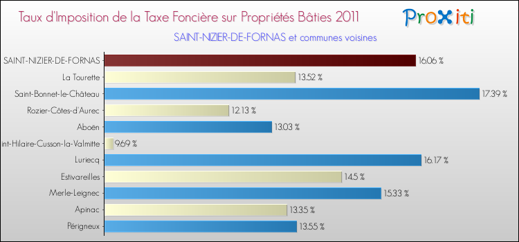 Taux d'imposition de la taxe foncière sur le bati 2011 pour SAINT-NIZIER-DE-FORNAS et les communes proches Comparaison des taux d'imposition de la taxe foncière sur le bati 2011 pour SAINT-NIZIER-DE-FORNAS et les communes voisines
