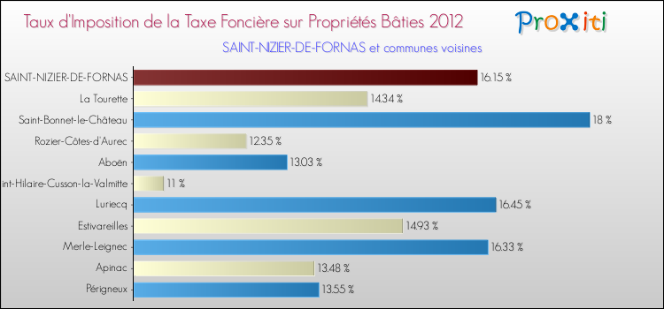 Taux d'imposition de la taxe foncière sur le bati 2012 pour SAINT-NIZIER-DE-FORNAS et les communes proches Comparaison des taux d'imposition de la taxe foncière sur le bati 2012 pour SAINT-NIZIER-DE-FORNAS et les communes voisines