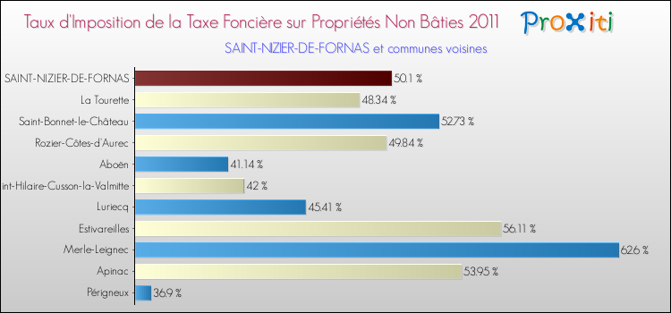 Taux d'imposition de la taxe foncière sur les immeubles et terrains non batis 2011 pour SAINT-NIZIER-DE-FORNAS et les communes proches Comparaison des taux d'imposition de la taxe foncière sur les immeubles et terrains non batis 2011 pour SAINT-NIZIER-DE-FORNAS et les communes voisines