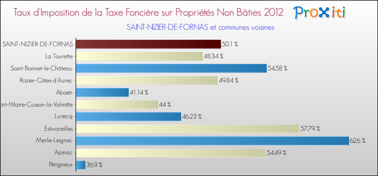 Taux d'imposition de la taxe foncière sur les immeubles et terrains non batis 2012 pour SAINT-NIZIER-DE-FORNAS et les communes proches Comparaison des taux d'imposition de la taxe foncière sur les immeubles et terrains non batis 2012 pour SAINT-NIZIER-DE-FORNAS et les communes voisines