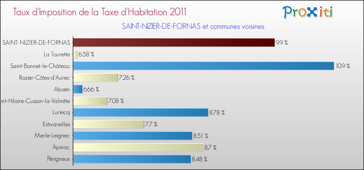 Taux d'imposition de la taxe d'habitation 2011 pour SAINT-NIZIER-DE-FORNAS et les communes proches Comparaison des taux d'imposition de la taxe d'habitation 2011 pour SAINT-NIZIER-DE-FORNAS et les communes voisines