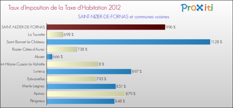 Taux d'imposition de la taxe d'habitation 2012 pour SAINT-NIZIER-DE-FORNAS et les communes proches Comparaison des taux d'imposition de la taxe d'habitation 2012 pour SAINT-NIZIER-DE-FORNAS et les communes voisines