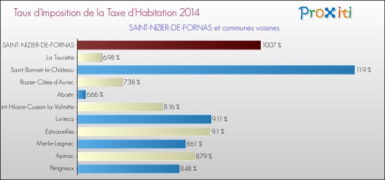 Taux d'imposition de la taxe d'habitation 2014 pour SAINT-NIZIER-DE-FORNAS et les communes proches Comparaison des taux d'imposition de la taxe d'habitation 2014 pour SAINT-NIZIER-DE-FORNAS et les communes voisines
