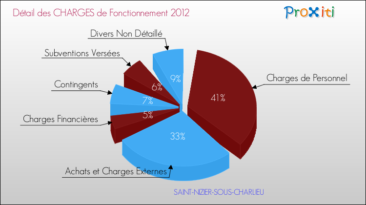 Décomposition des Charges de Fonctionnement 2012 de la commune de SAINT-NIZIER-SOUS-CHARLIEU Charges de Fonctionnement 2012 pour la commune de SAINT-NIZIER-SOUS-CHARLIEU
