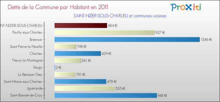 Dette par habitant de la commune en 2011 pour SAINT-NIZIER-SOUS-CHARLIEU et les communes proches Comparaison de la dette par habitant de la commune en 2011 pour SAINT-NIZIER-SOUS-CHARLIEU et les communes voisines