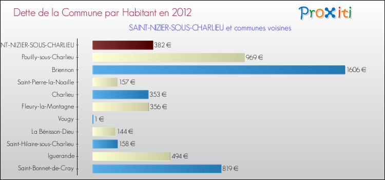 Dette par habitant de la commune en 2012 pour SAINT-NIZIER-SOUS-CHARLIEU et les communes proches Comparaison de la dette par habitant de la commune en 2012 pour SAINT-NIZIER-SOUS-CHARLIEU et les communes voisines