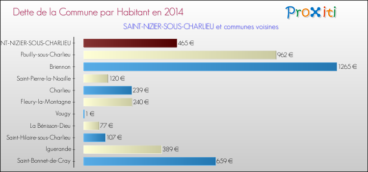 Dette par habitant de la commune en 2014 pour SAINT-NIZIER-SOUS-CHARLIEU et les communes proches Comparaison de la dette par habitant de la commune en 2014 pour SAINT-NIZIER-SOUS-CHARLIEU et les communes voisines