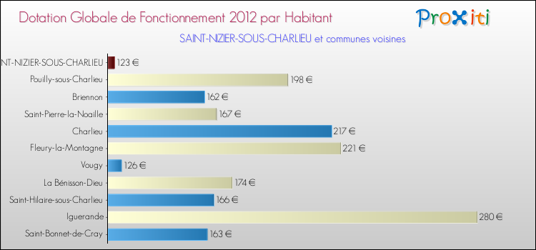 Montant des dotations globales de fonctionnement DGF par Habitant pour SAINT-NIZIER-SOUS-CHARLIEU et les communes proches Comparaison des des dotations globales de fonctionnement DGF par habitant pour SAINT-NIZIER-SOUS-CHARLIEU et les communes voisines
