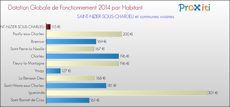 Montant des dotations globales de fonctionnement DGF par Habitant pour SAINT-NIZIER-SOUS-CHARLIEU et les communes proches en 2014. Comparaison des des dotations globales de fonctionnement DGF par habitant pour SAINT-NIZIER-SOUS-CHARLIEU et les communes voisines en 2014.
