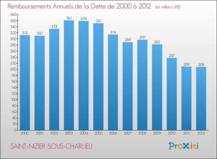 Evolution de l'annuité de la dette pour la commune de SAINT-NIZIER-SOUS-CHARLIEU de 2000 à 2012 Annuités de la dette pour SAINT-NIZIER-SOUS-CHARLIEU de 2000 à 2012