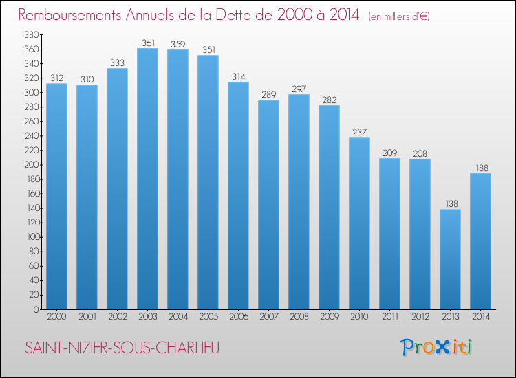 Evolution de l'annuité de la dette pour la commune de SAINT-NIZIER-SOUS-CHARLIEU de 2000 à 2014 Annuités de la dette pour SAINT-NIZIER-SOUS-CHARLIEU de 2000 à 2014