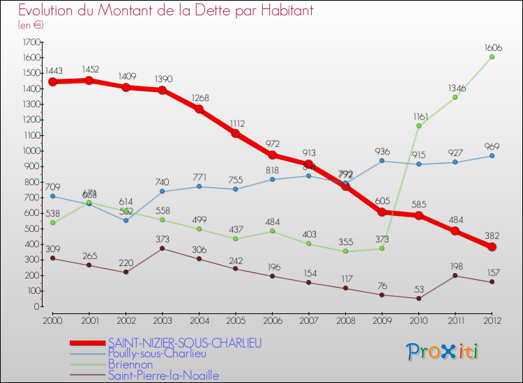 Evolution de la dette par habitant pour la commune de SAINT-NIZIER-SOUS-CHARLIEU et les communes proches de 2000 à 2012 Comparaison de la dette par habitant pour SAINT-NIZIER-SOUS-CHARLIEU et les communes voisines de 2000 à 2012