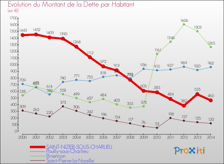 Evolution de la dette par habitant pour la commune de SAINT-NIZIER-SOUS-CHARLIEU et les communes proches de 2000 à 2014 Comparaison de la dette par habitant pour SAINT-NIZIER-SOUS-CHARLIEU et les communes voisines de 2000 à 2014