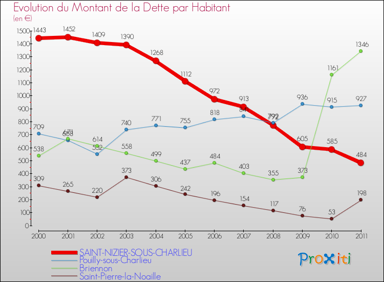 Evolution de la dette par habitant pour la commune de SAINT-NIZIER-SOUS-CHARLIEU et les communes proches Comparaison de la dette par habitant pour SAINT-NIZIER-SOUS-CHARLIEU et les communes voisines