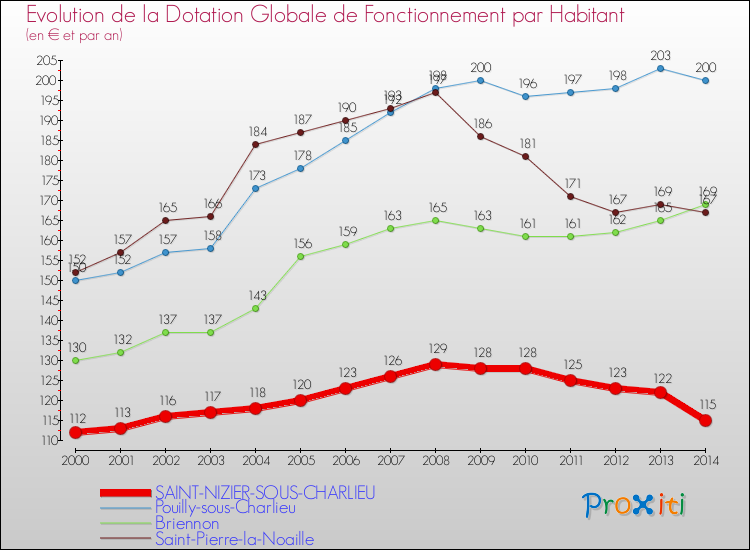 Evolution et montant de la dotation globale de fonctionnement par Habitant pour SAINT-NIZIER-SOUS-CHARLIEU et les communes proches de 2000 à 2014. Comparaison des dotations globales de fonctionnement par habitant pour SAINT-NIZIER-SOUS-CHARLIEU et les communes voisines de 2000 à 2014.