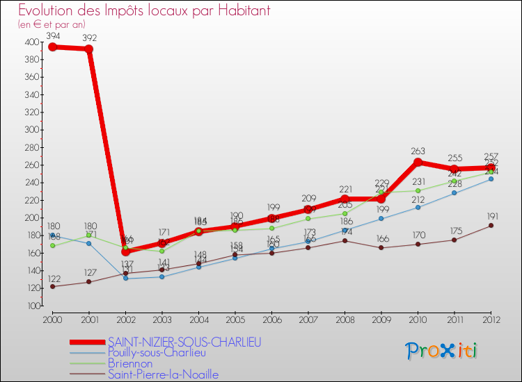 Evolution et montant des impôts locaux par Habitant pour SAINT-NIZIER-SOUS-CHARLIEU et les communes proches Comparaison des impôts locaux par habitant pour SAINT-NIZIER-SOUS-CHARLIEU et les communes voisines