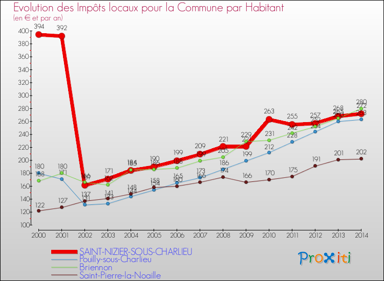 Evolution et montant des impôts locaux par Habitant pour SAINT-NIZIER-SOUS-CHARLIEU et les communes proches de 2000 à 2014 Comparaison des impôts locaux par habitant pour SAINT-NIZIER-SOUS-CHARLIEU et les communes voisines de 2000 à 2014