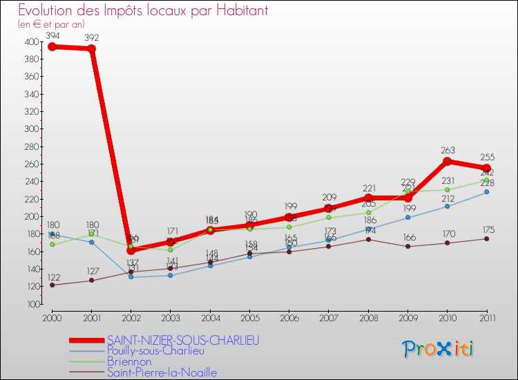 Evolution et montant des impôts locaux par Habitant pour SAINT-NIZIER-SOUS-CHARLIEU et les communes proches Comparaison des impôts locaux par habitant pour SAINT-NIZIER-SOUS-CHARLIEU et les communes voisines
