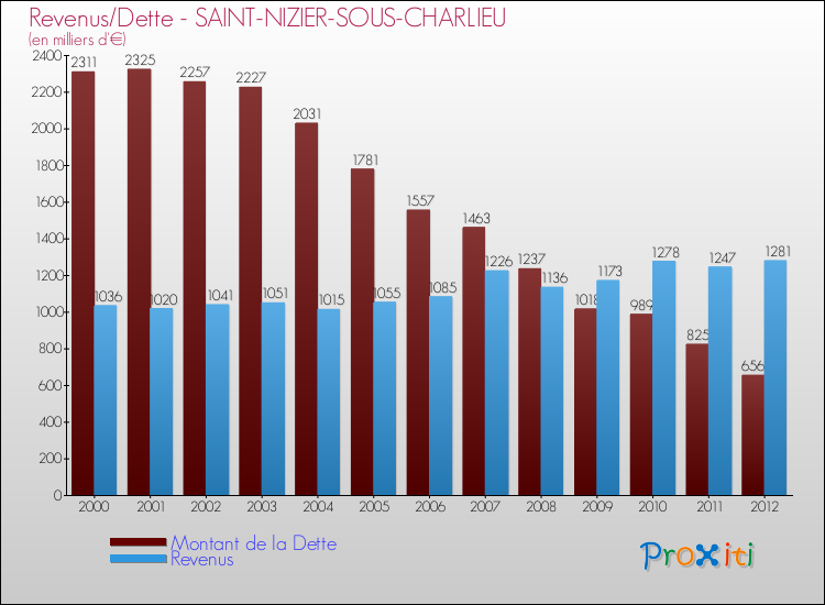Evolution comparée de la dette et des revenus pour la commune de SAINT-NIZIER-SOUS-CHARLIEU de 2000 à 2012 Comparaison de la dette et des revenus pour SAINT-NIZIER-SOUS-CHARLIEU de 2000 à 2012