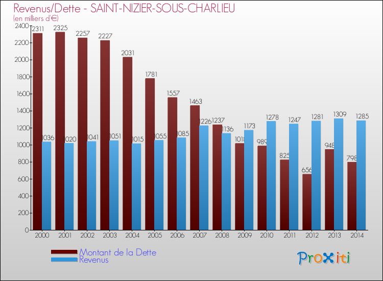 Evolution comparée de la dette et des revenus pour la commune de SAINT-NIZIER-SOUS-CHARLIEU de 2000 à 2014 Comparaison de la dette et des revenus pour SAINT-NIZIER-SOUS-CHARLIEU de 2000 à 2014