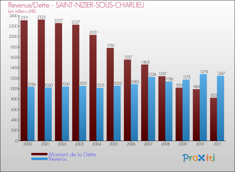 Evolution comparée de la dette et des revenus pour la commune de SAINT-NIZIER-SOUS-CHARLIEU de 2000 à 2011 Comparaison de la dette et des revenus pour SAINT-NIZIER-SOUS-CHARLIEU de 2000 à 2011