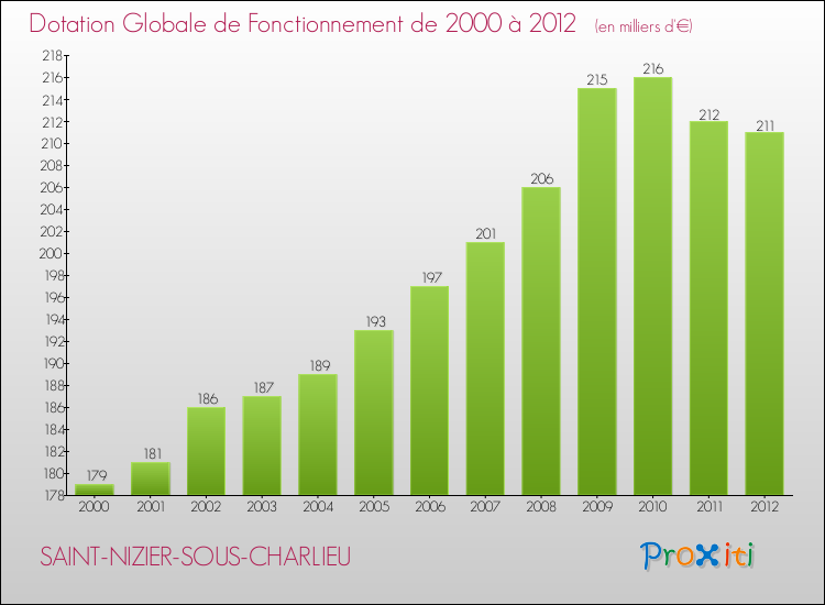 Evolution du montant de la Dotation Globale de Fonctionnement pour la commune de SAINT-NIZIER-SOUS-CHARLIEU de 2000 à 2012 Evolution du montant de la Dotation Globale de Fonctionnement pour SAINT-NIZIER-SOUS-CHARLIEU de 2000 à 2012