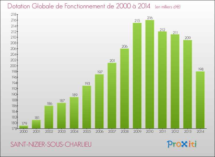 Evolution du montant de la Dotation Globale de Fonctionnement pour la commune de SAINT-NIZIER-SOUS-CHARLIEU de 2000 à 2014 Evolution du montant de la Dotation Globale de Fonctionnement pour SAINT-NIZIER-SOUS-CHARLIEU de 2000 à 2014