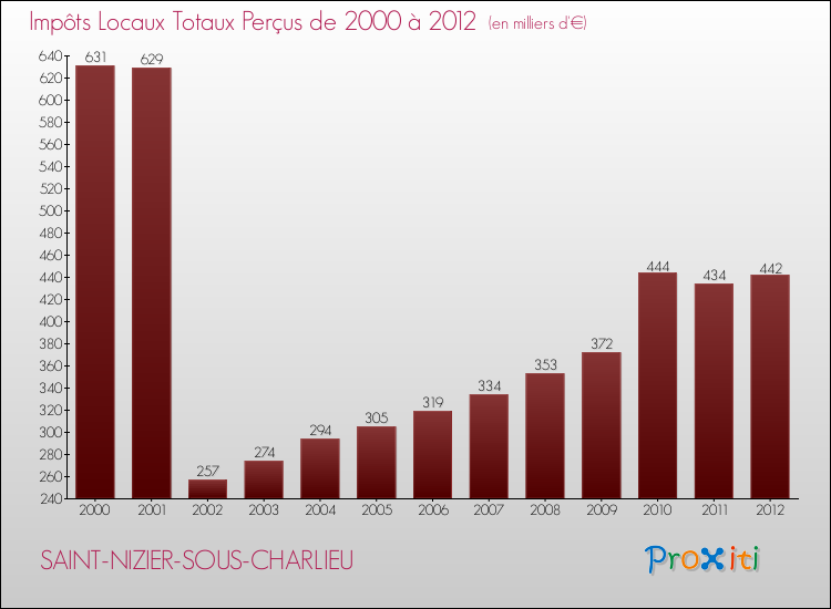 Evolution des Impôts Locaux pour la commune de SAINT-NIZIER-SOUS-CHARLIEU de 2000 à 2012 Evolution des Impôts Locaux pour SAINT-NIZIER-SOUS-CHARLIEU de 2000 à 2012