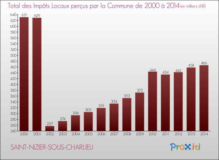 Evolution des Impôts Locaux pour la commune de SAINT-NIZIER-SOUS-CHARLIEU de 2000 à 2014 Evolution des Impôts Locaux pour SAINT-NIZIER-SOUS-CHARLIEU de 2000 à 2014