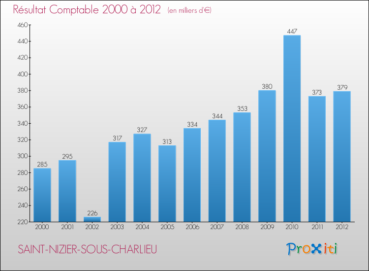 Evolution du résultat comptable pour la commune de SAINT-NIZIER-SOUS-CHARLIEU de 2000 à 2012 Evolution du résultat comptable pour SAINT-NIZIER-SOUS-CHARLIEU de 2000 à 2012