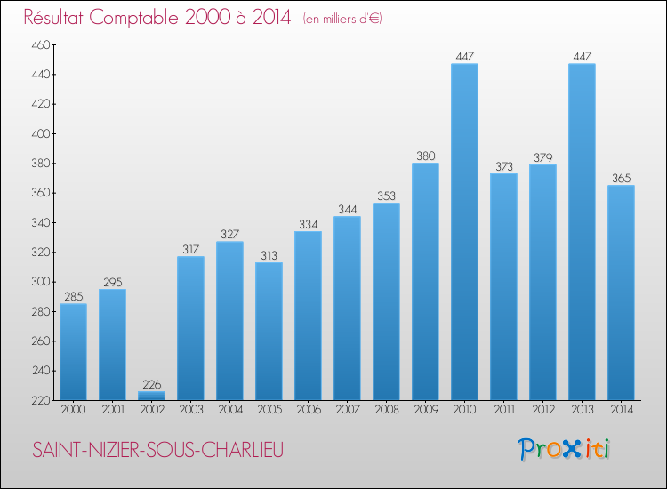Evolution du résultat comptable pour la commune de SAINT-NIZIER-SOUS-CHARLIEU de 2000 à 2014 Evolution du résultat comptable pour SAINT-NIZIER-SOUS-CHARLIEU de 2000 à 2014