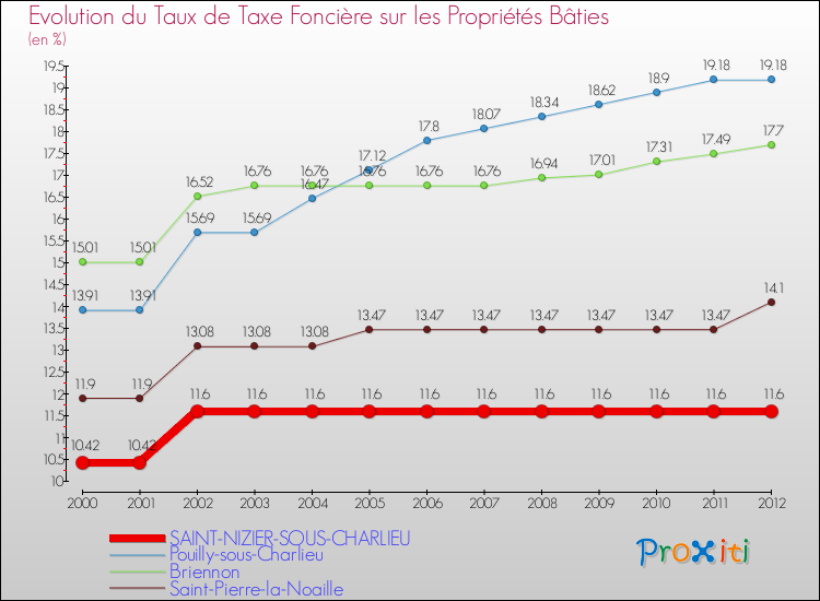 Evolution du taux de la taxe foncière sur le bati pour SAINT-NIZIER-SOUS-CHARLIEU et les communes proches de 2000 à 2012 Comparaison des taux de taxe foncière sur le bati pour SAINT-NIZIER-SOUS-CHARLIEU et les communes voisines de 2000 à 2012