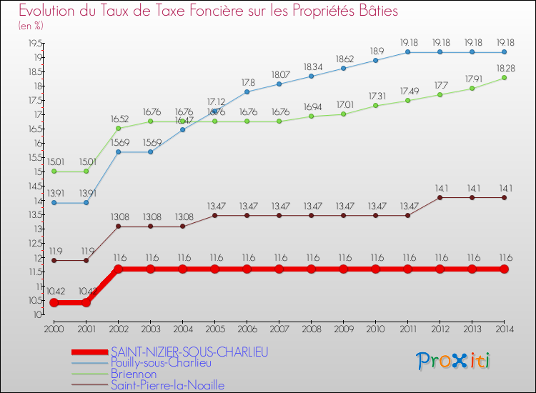 Evolution du taux de la taxe foncière sur le bati pour SAINT-NIZIER-SOUS-CHARLIEU et les communes proches de 2000 à 2014 Comparaison des taux de taxe foncière sur le bati pour SAINT-NIZIER-SOUS-CHARLIEU et les communes voisines de 2000 à 2014