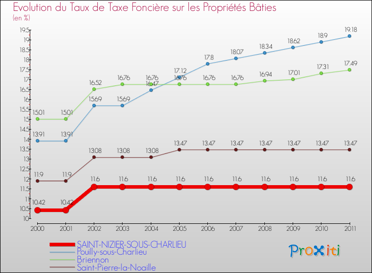 Evolution du taux de la taxe foncière sur le bati pour SAINT-NIZIER-SOUS-CHARLIEU et les communes proches Comparaison des taux de taxe foncière sur le bati pour SAINT-NIZIER-SOUS-CHARLIEU et les communes voisines