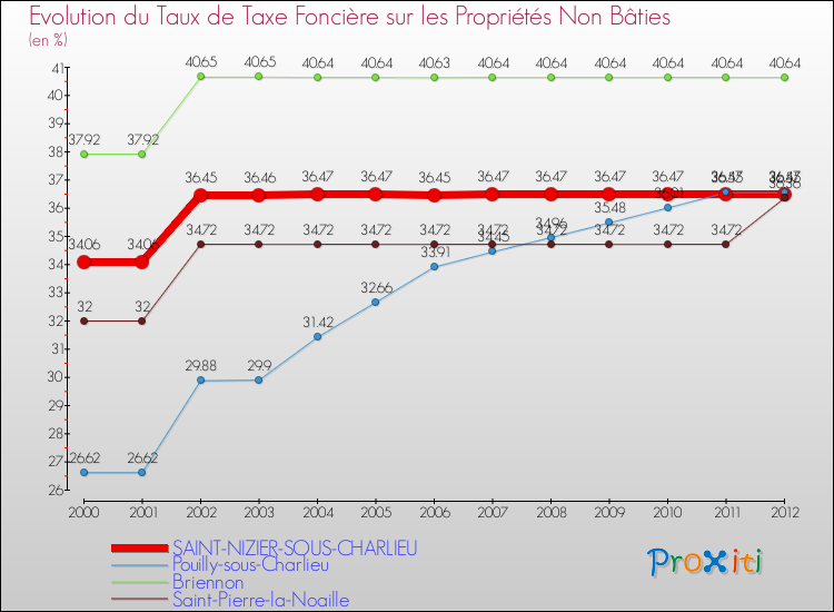 Evolution du taux de la taxe foncière sur les immeubles et terrains non batis pour SAINT-NIZIER-SOUS-CHARLIEU et les communes proches de 2000 à 2012 Comparaison des taux de la taxe foncière sur les immeubles et terrains non batis pour SAINT-NIZIER-SOUS-CHARLIEU et les communes voisines de 2000 à 2012