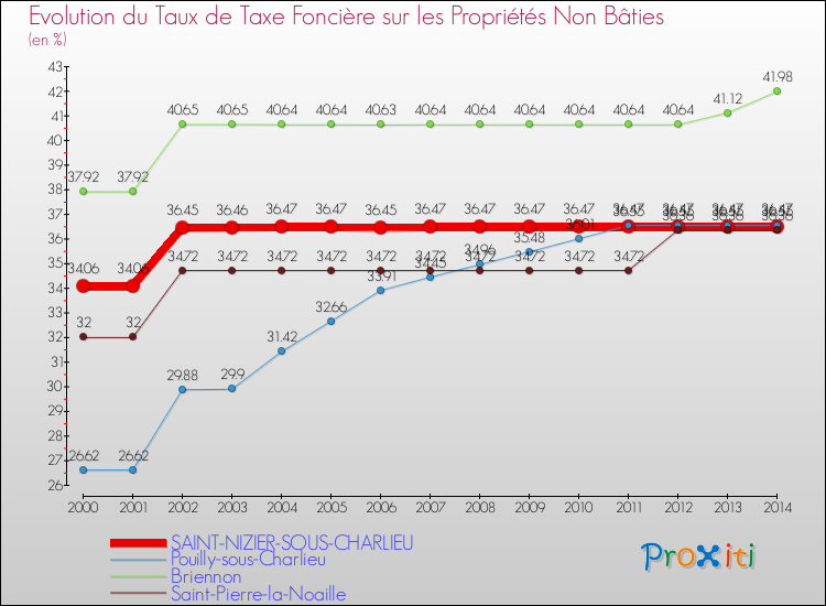 Evolution du taux de la taxe foncière sur les immeubles et terrains non batis pour SAINT-NIZIER-SOUS-CHARLIEU et les communes proches de 2000 à 2014 Comparaison des taux de la taxe foncière sur les immeubles et terrains non batis pour SAINT-NIZIER-SOUS-CHARLIEU et les communes voisines de 2000 à 2014