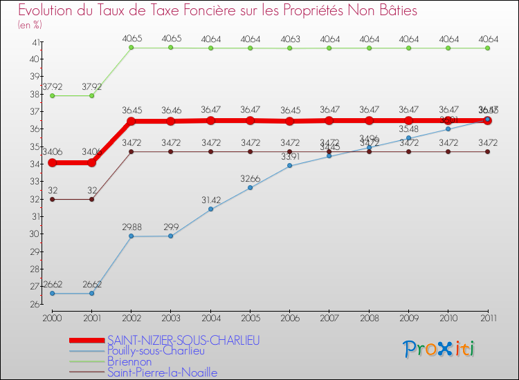 Evolution du taux de la taxe foncière sur les immeubles et terrains non batis pour SAINT-NIZIER-SOUS-CHARLIEU et les communes proches Comparaison des taux de la taxe foncière sur les immeubles et terrains non batis pour SAINT-NIZIER-SOUS-CHARLIEU et les communes voisines